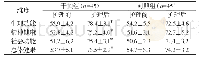 《表2 两组生活质量简明健康调查问卷SF-36评分[n,±s]》