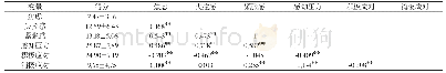 表1 大学生焦虑、感知压力与应对方式的相关性分析（r值，n=1315)