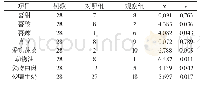 《表1 饮食因素与2型糖尿病的关系》