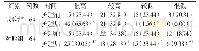 表1 两组患者治疗前后效能感比较[n(%)]