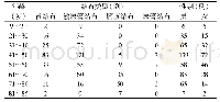 表1 泌尿系统结石患者一般资料（例）