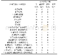 《表2 泌尿系统结石患者成分分析表（例）》