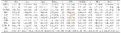 《表1 SCL-90在人口学变量上的得分比较[n,±s](n=785)》