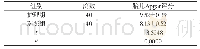 表2 两组胎儿Apgar评分临床对比[n,]