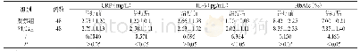 表2 两组炎症、糖代谢水平治疗前后比较[n,]