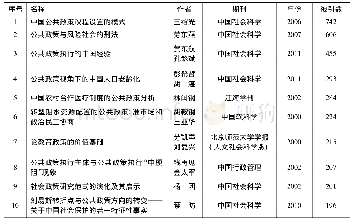 《表1 1978—2018年国内公共政策研究前10篇高被引文献信息表》