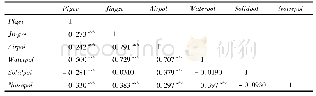 表4 主要变量的相关性分析