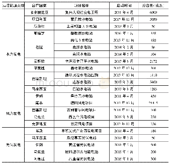 《表1“一带一路”部分中外清洁能源合作项目概况》