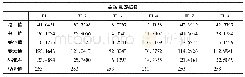 《表3 2004—2014年“一带一路”国家金融包容描述性统计(1)》