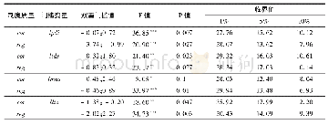 表4 腐败控制（cor）与监管质量（reg）的文化差异门槛效应检验结果