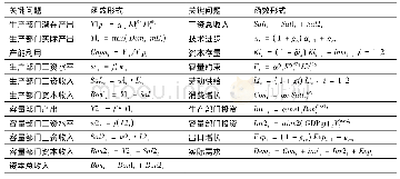 表2 基于容量约束的经济体系关键函数关系总结