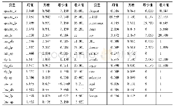 表1 变量描述性统计：出口强度、资源错配与产品质量