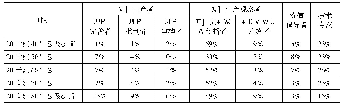 表3 当代中国政治学者社会角色认知的代际差异