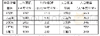 《表2 城市经济密度和人口密度排名》