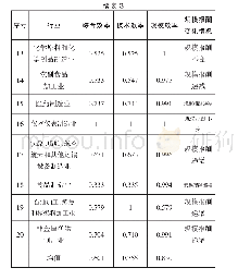 表3 2017年厦门规模以上高新技术工业创新综合效率