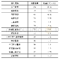 《表1 BIM研究领域期刊文献来源分布》