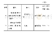 《表3 2000—2017年BIM高被引文献》