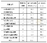 《表2 质量问题分析表：浅析软件项目质量管理——基于“多媒体资源整合系统”项目》