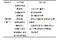 《表2 技经管理业务内容：电网工程建设标准化技经管理模式研究》