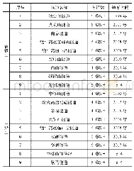 《表2 重庆市主城区穿山隧道建设情况统计表》