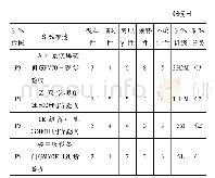 表2 AP1000典型设备到货验收项目评估