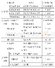 《表1 输变电工程咨询业务内容清单》