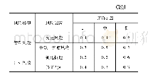 表1 专家评价结果：EPC项目合同风险管理研究