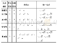 表2 五种突变模型的势函数及归一公式