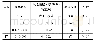 表3 风险发生概率等级标准