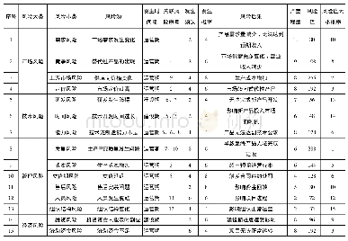 表4 风险核对表1：某企业投资新型产业事业部项目风险识别与预控