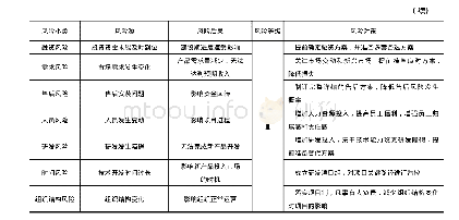 表6 风险对策表：某企业投资新型产业事业部项目风险识别与预控