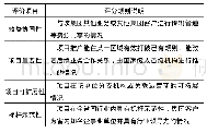 表1 业务价值评估维度及评分规则