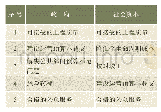 《表1 政府和社会资本在PPP项目上的战略关注重点》