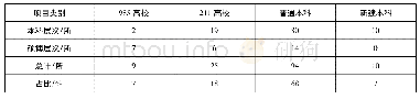 《表2 2015—2017年间本科及以上新增项目中方高校分布情况》