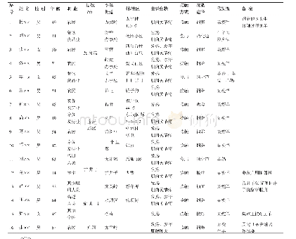 表1 2019年5月份人间布病畜间感染途径调查结果