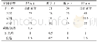 《表2 羔羊育肥精料配方（单位：%）》