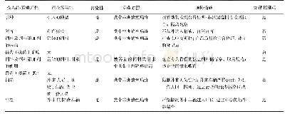 表1 危害分析工作单：规模场非洲猪瘟防控HACCP体系的构建