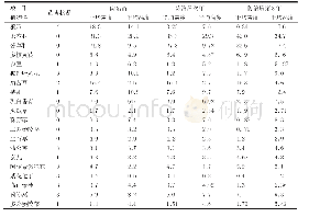 表1“灭狼毒”除草剂对各类牧草的影响单位：%，cm
