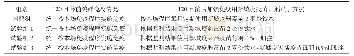 《表1 试验分组及免疫方法》