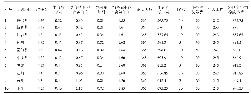 表1 辽宁绒山羊舍饲养殖成本调查表