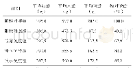 《表1 攻虫后各组鸡增重情况》