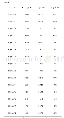 《表2 17种申嗪霉素类衍生物处理Vero细胞后的活细胞计数（×106个）》
