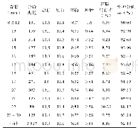 《表3 妊娠28 d背膘与繁殖成绩》