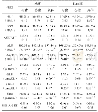 《表2 藏猪与长白猪血液生化指标比较》