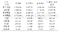 《表3 金藻液、小球藻悬浮液及其联用良凤肉鸡屠宰性能指标单位：g》