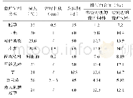 表1 不同类型青贮饲料的温度、切碎长度和发酵时间的比较
