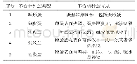 表1 外观不合格种蛋类型