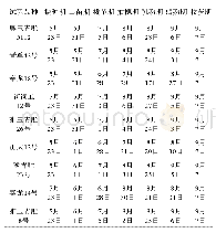 表1 不同品种生育期比较