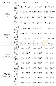 《表2 试验猪血清中总蛋白、白蛋白、葡萄糖和尿素氮含量》