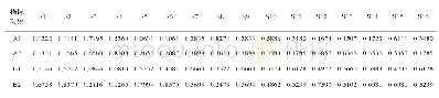 表3 同正向数据规范归一化矩阵数集标准值（Zi)